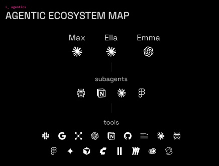 Agentic ecosystem map, simplified